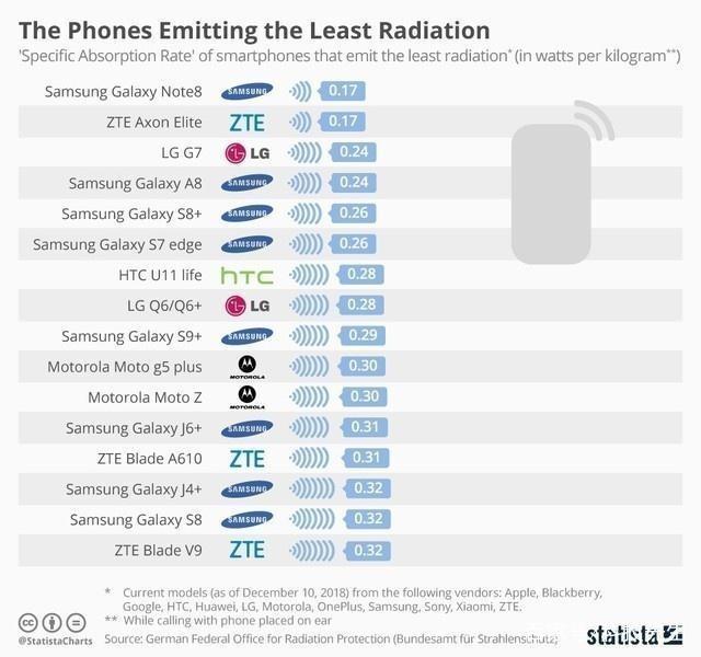 《手机辐射排行榜：小米第一、三星最低，苹果华为排在哪？》